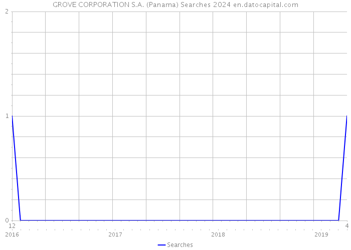 GROVE CORPORATION S.A. (Panama) Searches 2024 