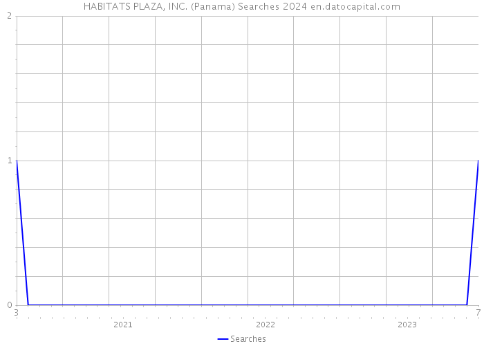 HABITATS PLAZA, INC. (Panama) Searches 2024 