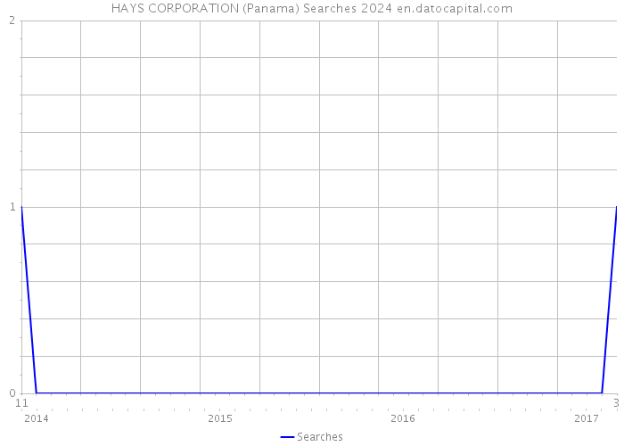 HAYS CORPORATION (Panama) Searches 2024 