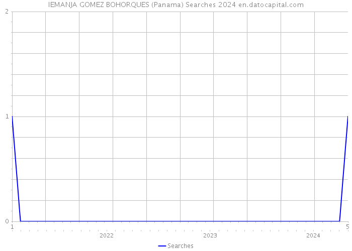 IEMANJA GOMEZ BOHORQUES (Panama) Searches 2024 
