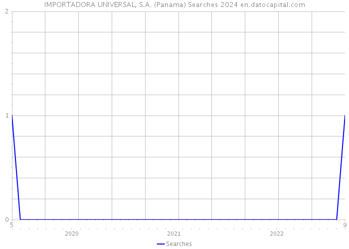 IMPORTADORA UNIVERSAL, S.A. (Panama) Searches 2024 