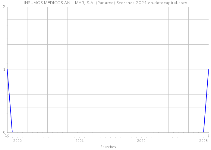 INSUMOS MEDICOS AN - MAR, S.A. (Panama) Searches 2024 