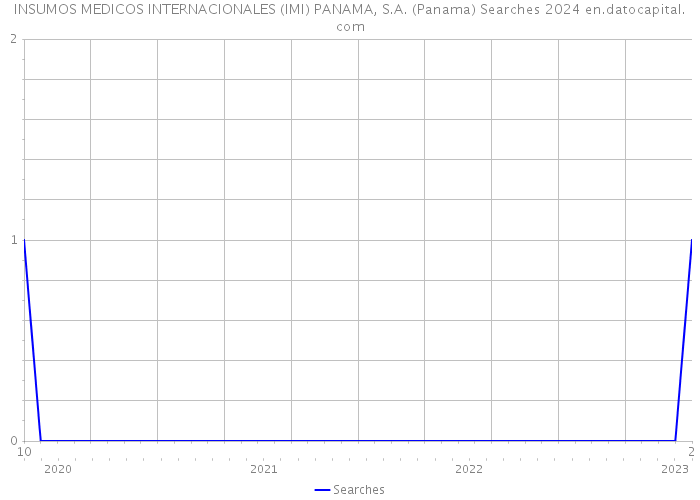 INSUMOS MEDICOS INTERNACIONALES (IMI) PANAMA, S.A. (Panama) Searches 2024 