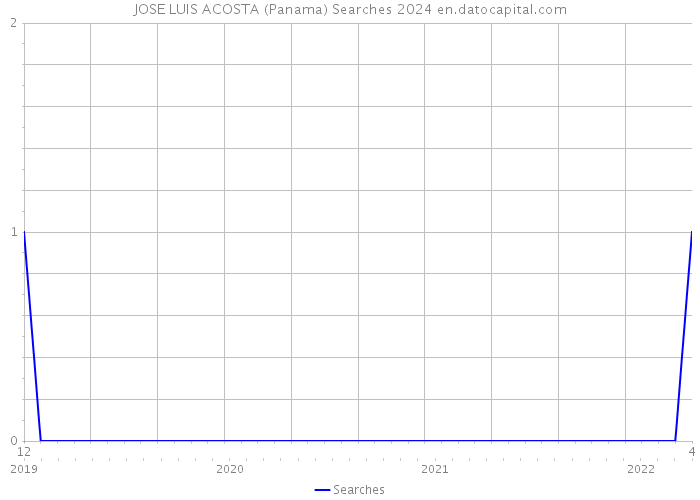 JOSE LUIS ACOSTA (Panama) Searches 2024 