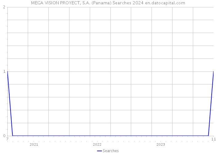 MEGA VISION PROYECT, S.A. (Panama) Searches 2024 