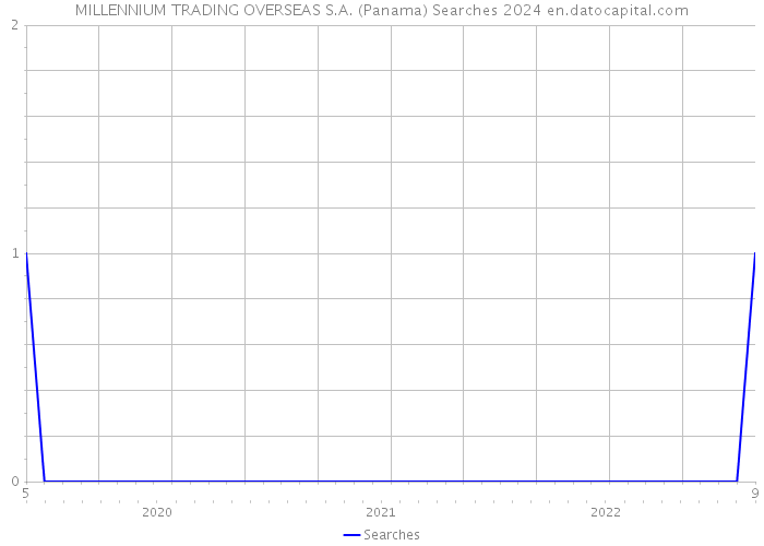 MILLENNIUM TRADING OVERSEAS S.A. (Panama) Searches 2024 