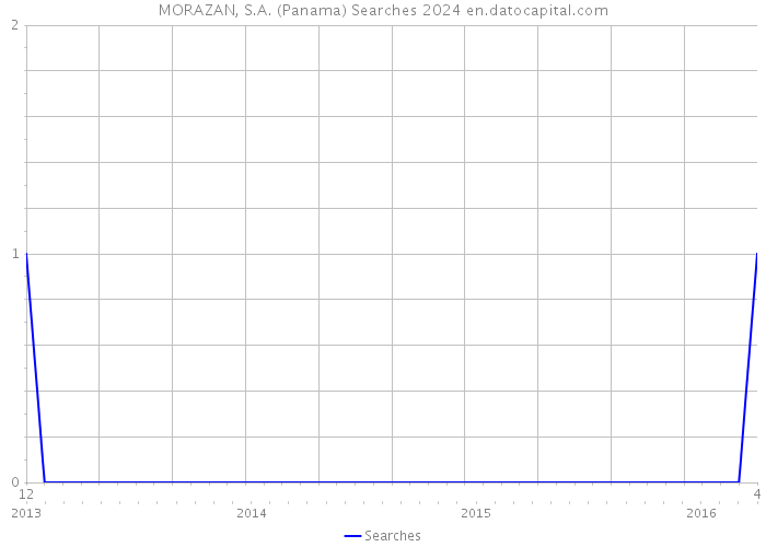 MORAZAN, S.A. (Panama) Searches 2024 