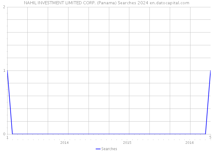 NAHIL INVESTMENT LIMITED CORP. (Panama) Searches 2024 