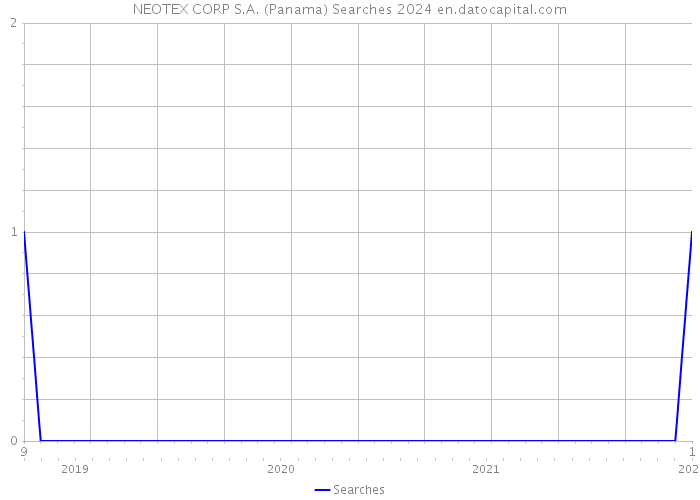 NEOTEX CORP S.A. (Panama) Searches 2024 