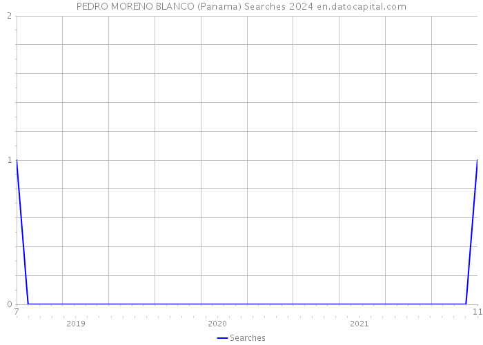 PEDRO MORENO BLANCO (Panama) Searches 2024 