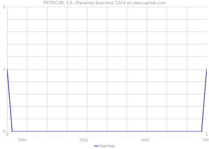 PETRICOR, S.A. (Panama) Searches 2024 