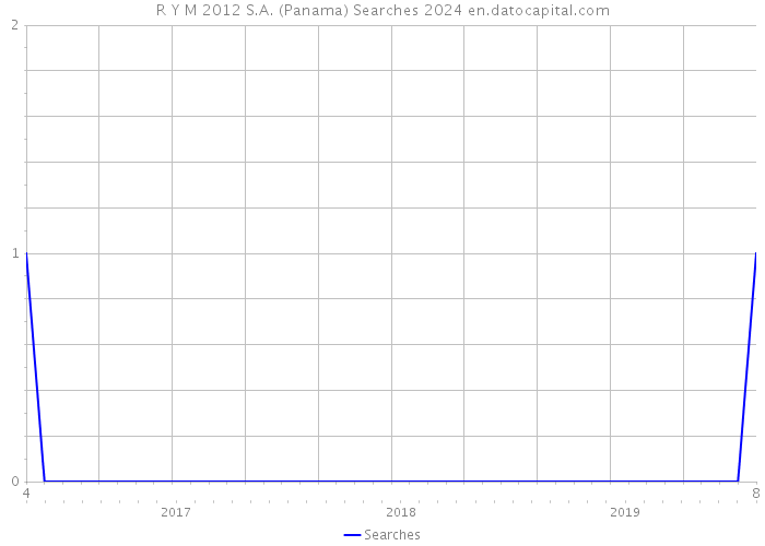 R Y M 2012 S.A. (Panama) Searches 2024 