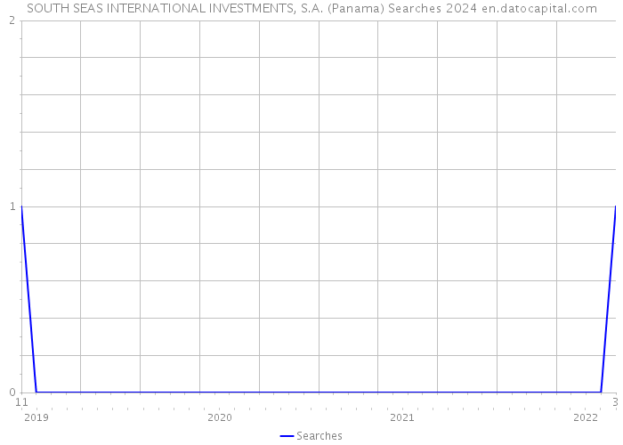 SOUTH SEAS INTERNATIONAL INVESTMENTS, S.A. (Panama) Searches 2024 