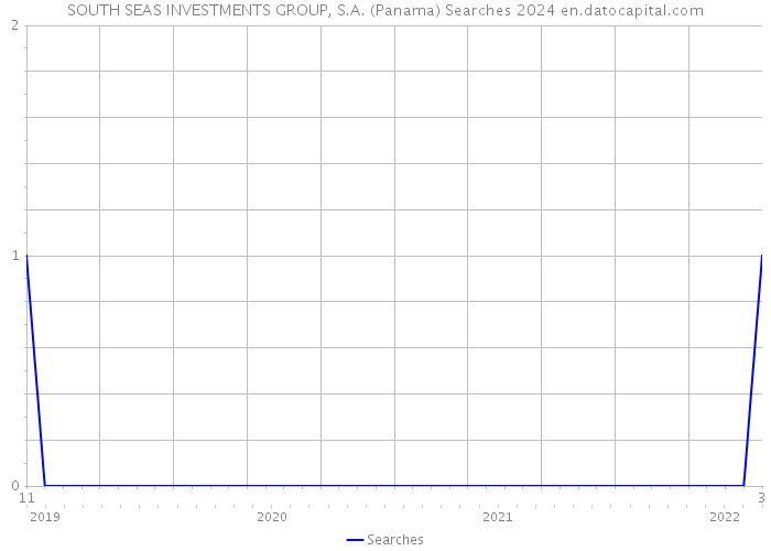 SOUTH SEAS INVESTMENTS GROUP, S.A. (Panama) Searches 2024 