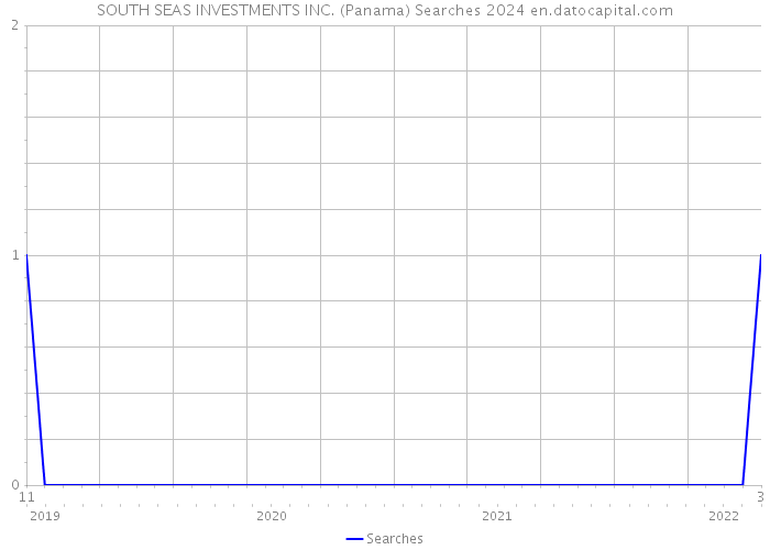 SOUTH SEAS INVESTMENTS INC. (Panama) Searches 2024 