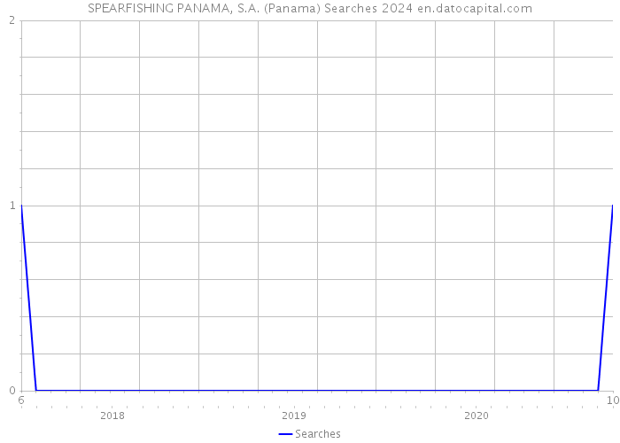 SPEARFISHING PANAMA, S.A. (Panama) Searches 2024 