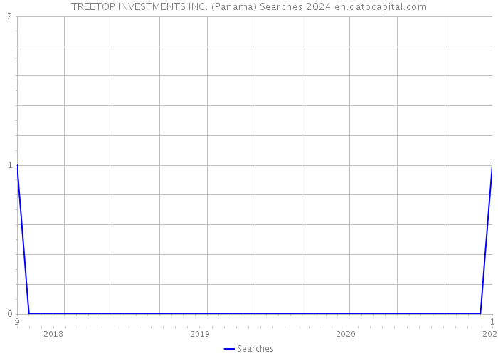 TREETOP INVESTMENTS INC. (Panama) Searches 2024 