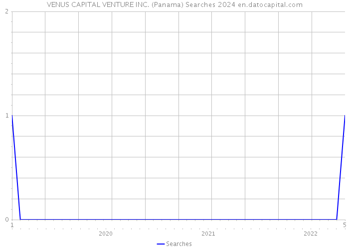 VENUS CAPITAL VENTURE INC. (Panama) Searches 2024 