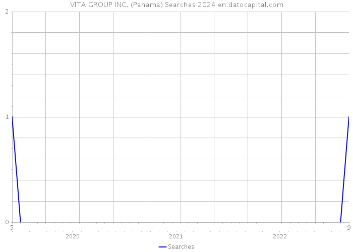 VITA GROUP INC. (Panama) Searches 2024 