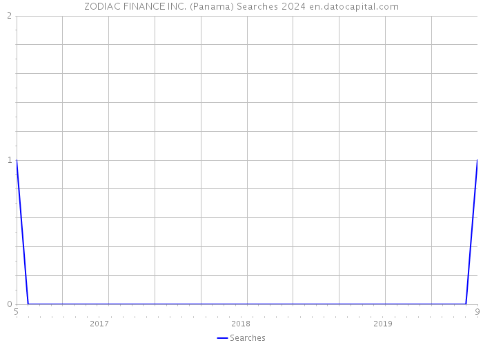 ZODIAC FINANCE INC. (Panama) Searches 2024 