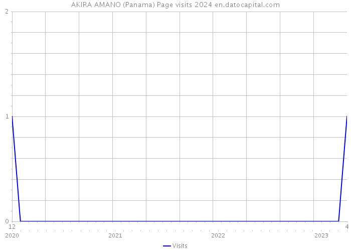 AKIRA AMANO (Panama) Page visits 2024 