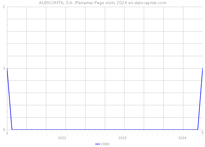 AUDICONTA, S.A. (Panama) Page visits 2024 