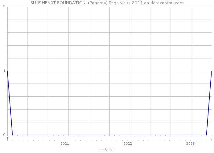 BLUE HEART FOUNDATION. (Panama) Page visits 2024 