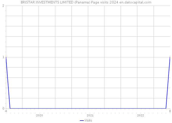 BRISTAR INVESTMENTS LIMITED (Panama) Page visits 2024 