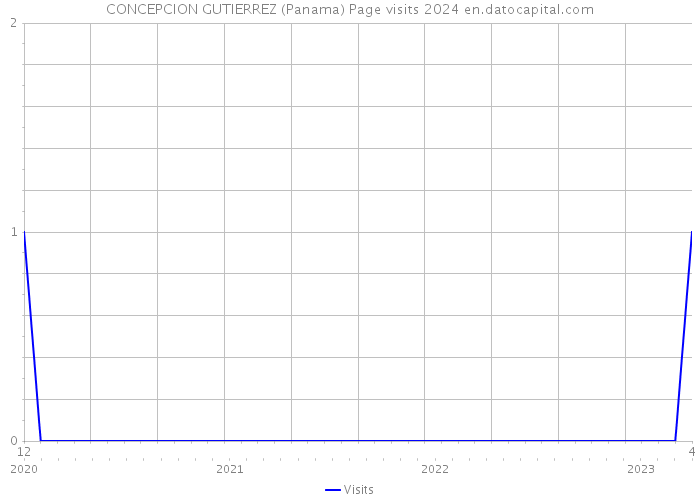 CONCEPCION GUTIERREZ (Panama) Page visits 2024 