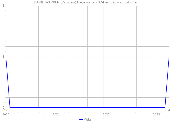 DAVID WARREN (Panama) Page visits 2024 