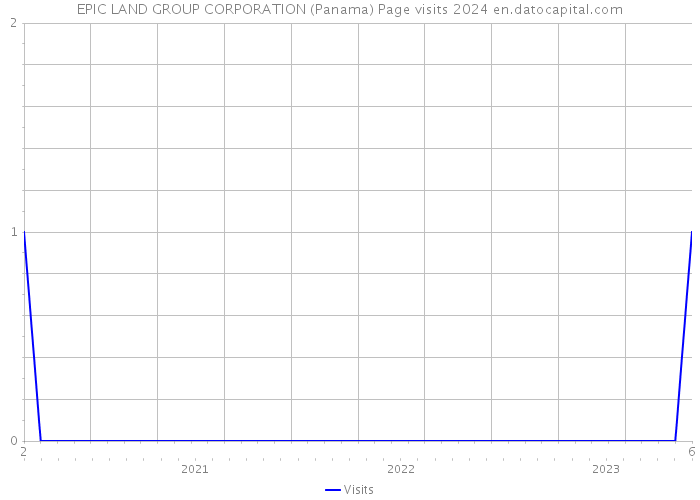EPIC LAND GROUP CORPORATION (Panama) Page visits 2024 