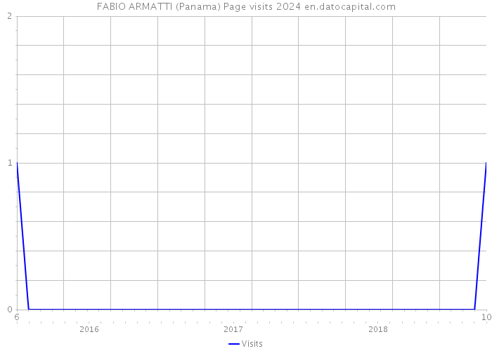 FABIO ARMATTI (Panama) Page visits 2024 