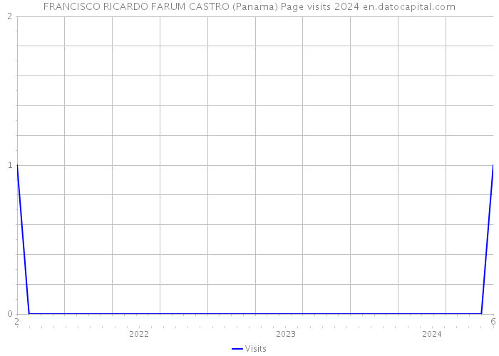 FRANCISCO RICARDO FARUM CASTRO (Panama) Page visits 2024 
