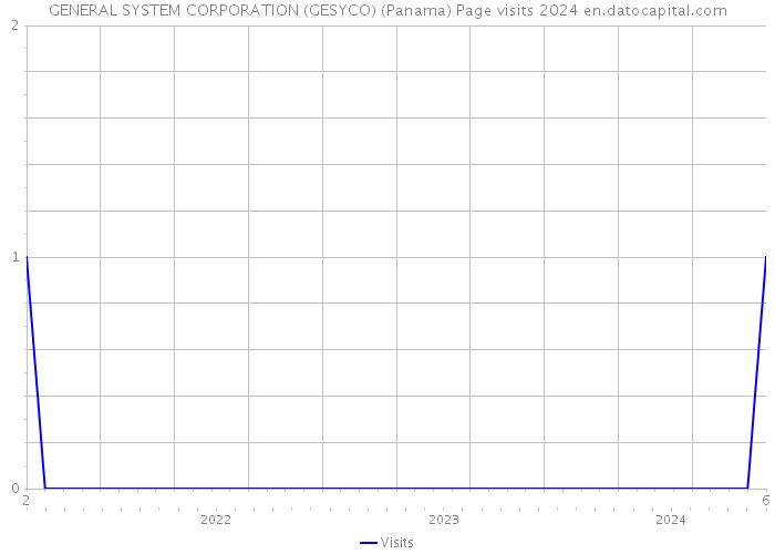 GENERAL SYSTEM CORPORATION (GESYCO) (Panama) Page visits 2024 