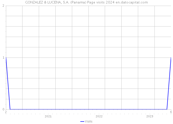 GONZALEZ & LUCENA, S.A. (Panama) Page visits 2024 