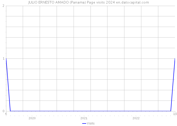 JULIO ERNESTO AMADO (Panama) Page visits 2024 