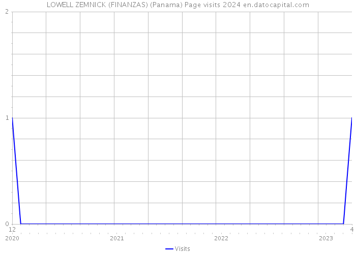 LOWELL ZEMNICK (FINANZAS) (Panama) Page visits 2024 