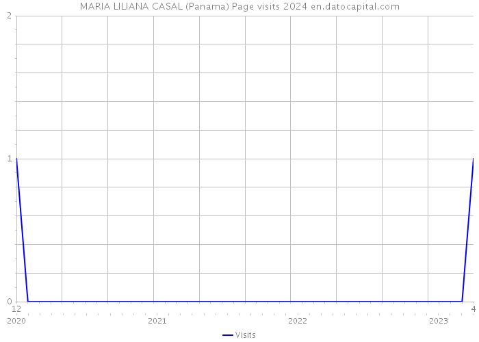 MARIA LILIANA CASAL (Panama) Page visits 2024 