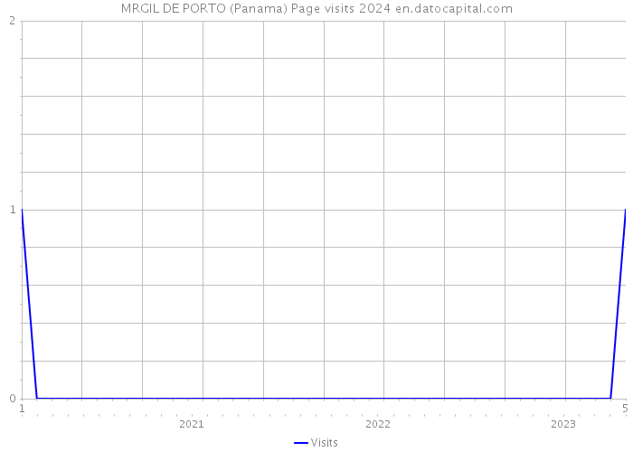 MRGIL DE PORTO (Panama) Page visits 2024 