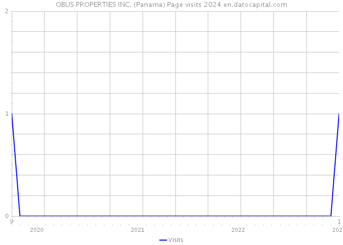OBUS PROPERTIES INC. (Panama) Page visits 2024 