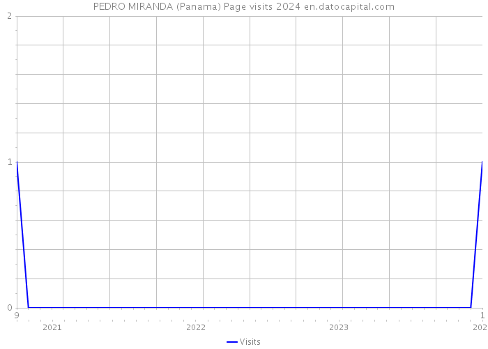 PEDRO MIRANDA (Panama) Page visits 2024 