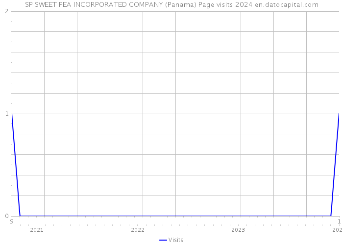 SP SWEET PEA INCORPORATED COMPANY (Panama) Page visits 2024 