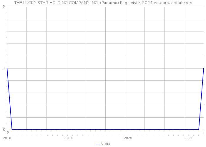 THE LUCKY STAR HOLDING COMPANY INC. (Panama) Page visits 2024 