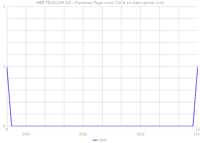 WEB TELECOM INC. (Panama) Page visits 2024 