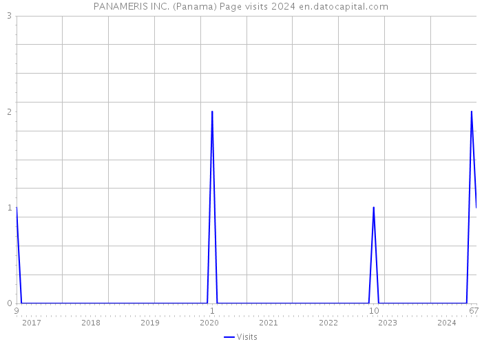 PANAMERIS INC. (Panama) Page visits 2024 