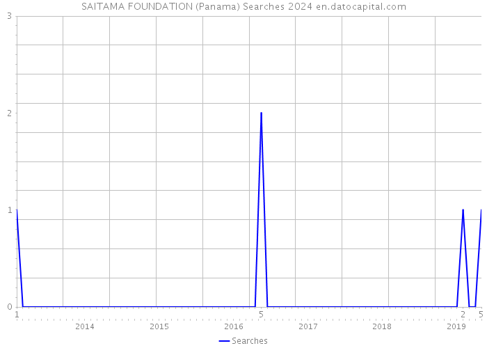 SAITAMA FOUNDATION (Panama) Searches 2024 