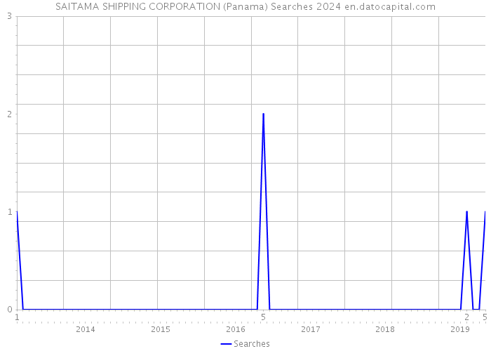 SAITAMA SHIPPING CORPORATION (Panama) Searches 2024 