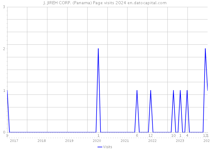 J. JIREH CORP. (Panama) Page visits 2024 