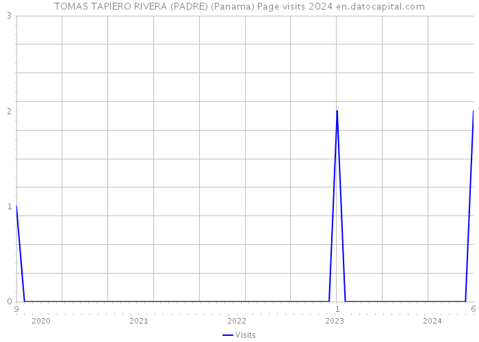 TOMAS TAPIERO RIVERA (PADRE) (Panama) Page visits 2024 