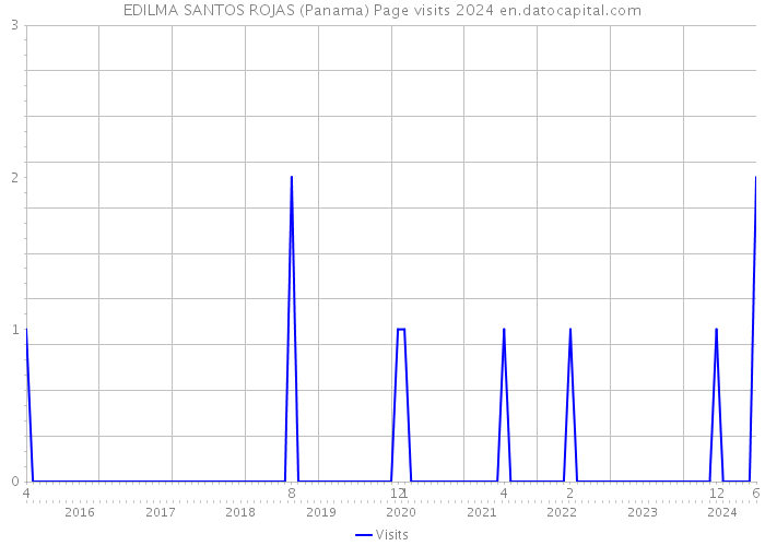 EDILMA SANTOS ROJAS (Panama) Page visits 2024 